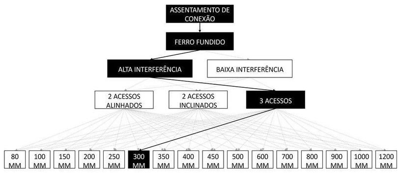 Árvore de fatores da composição SINAPI 105348 — diagrama oficial de variantes do serviço