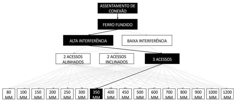Árvore de fatores da composição SINAPI 105349 — diagrama oficial de variantes do serviço