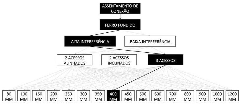 Árvore de fatores da composição SINAPI 105350 — diagrama oficial de variantes do serviço