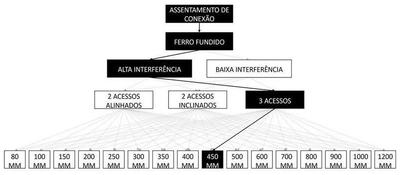 Árvore de fatores da composição SINAPI 105351 — diagrama oficial de variantes do serviço
