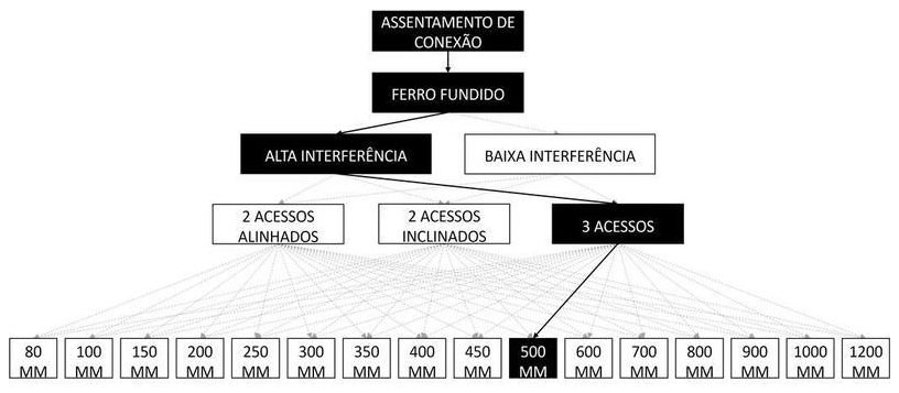 Árvore de fatores da composição SINAPI 105352 — diagrama oficial de variantes do serviço