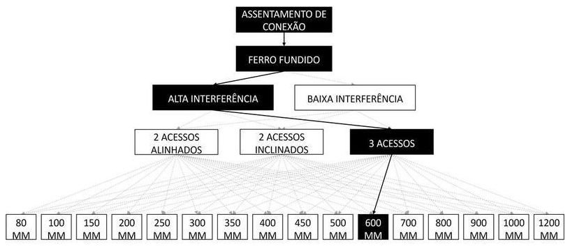 Árvore de fatores da composição SINAPI 105353 — diagrama oficial de variantes do serviço