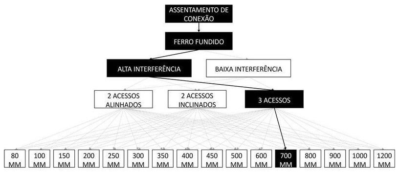 Árvore de fatores da composição SINAPI 105354 — diagrama oficial de variantes do serviço