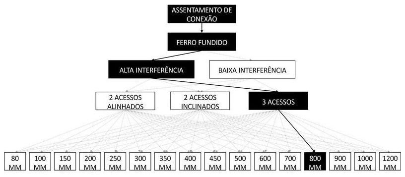 Árvore de fatores da composição SINAPI 105355 — diagrama oficial de variantes do serviço