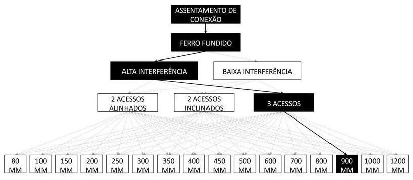 Árvore de fatores da composição SINAPI 105356 — diagrama oficial de variantes do serviço