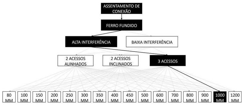 Árvore de fatores da composição SINAPI 105357 — diagrama oficial de variantes do serviço
