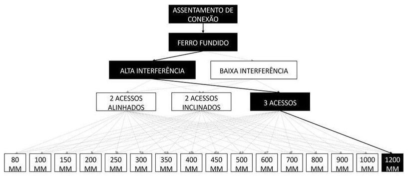 Árvore de fatores da composição SINAPI 105358 — diagrama oficial de variantes do serviço