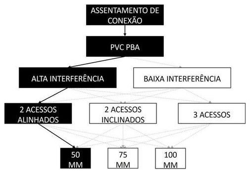 Árvore de fatores da composição SINAPI 105359 — diagrama oficial de variantes do serviço