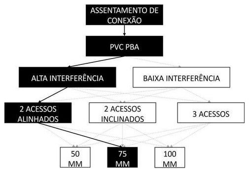 Árvore de fatores da composição SINAPI 105360 — diagrama oficial de variantes do serviço