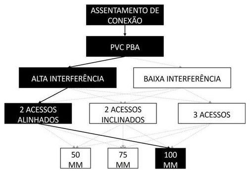 Árvore de fatores da composição SINAPI 105361 — diagrama oficial de variantes do serviço