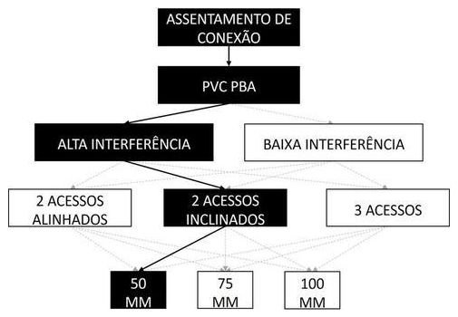 Árvore de fatores da composição SINAPI 105362 — diagrama oficial de variantes do serviço