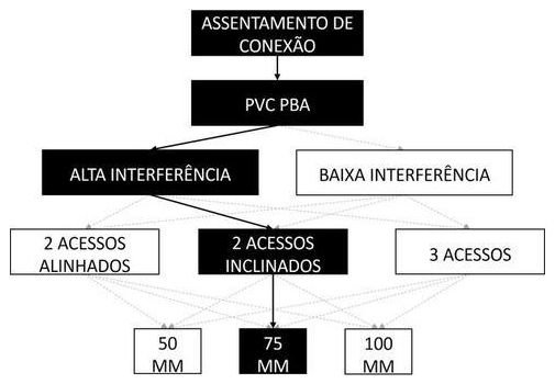 Árvore de fatores da composição SINAPI 105363 — diagrama oficial de variantes do serviço
