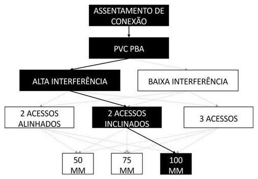 Árvore de fatores da composição SINAPI 105364 — diagrama oficial de variantes do serviço