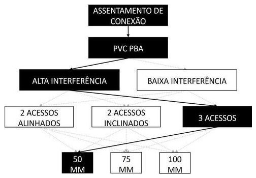 Árvore de fatores da composição SINAPI 105365 — diagrama oficial de variantes do serviço