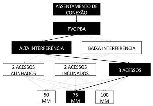 Árvore de fatores da composição SINAPI 105366 — diagrama oficial de variantes do serviço