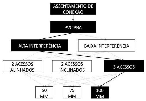 Árvore de fatores da composição SINAPI 105367 — diagrama oficial de variantes do serviço