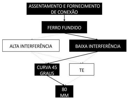 Árvore de fatores da composição SINAPI 105368 — diagrama oficial de variantes do serviço