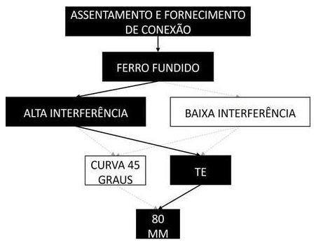 Árvore de fatores da composição SINAPI 105369 — diagrama oficial de variantes do serviço