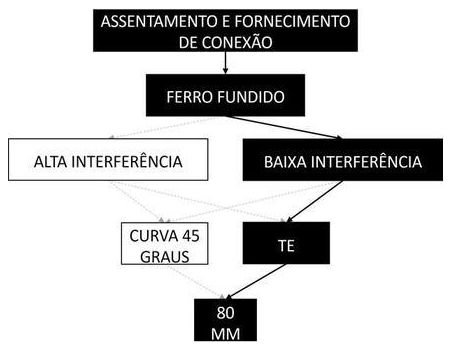 Árvore de fatores da composição SINAPI 105370 — diagrama oficial de variantes do serviço