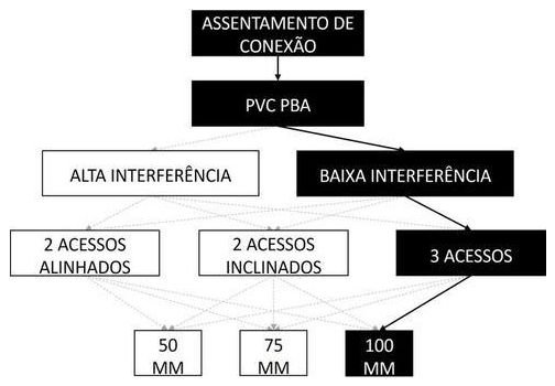 Árvore de fatores da composição SINAPI 105371 — diagrama oficial de variantes do serviço