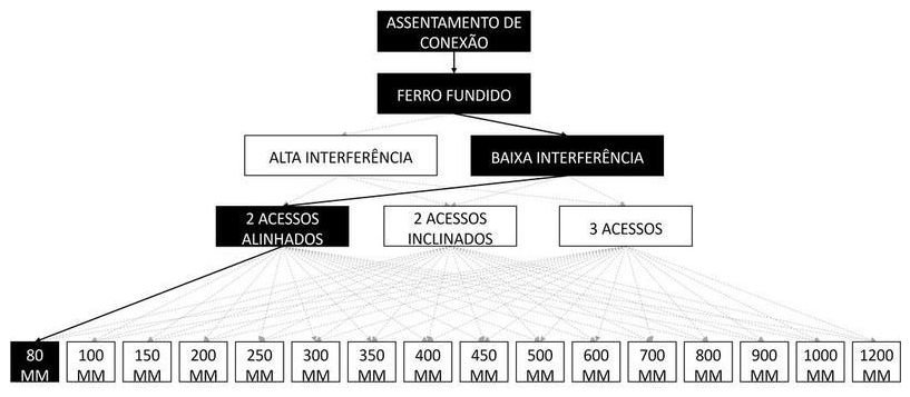 Árvore de fatores da composição SINAPI 105372 — diagrama oficial de variantes do serviço