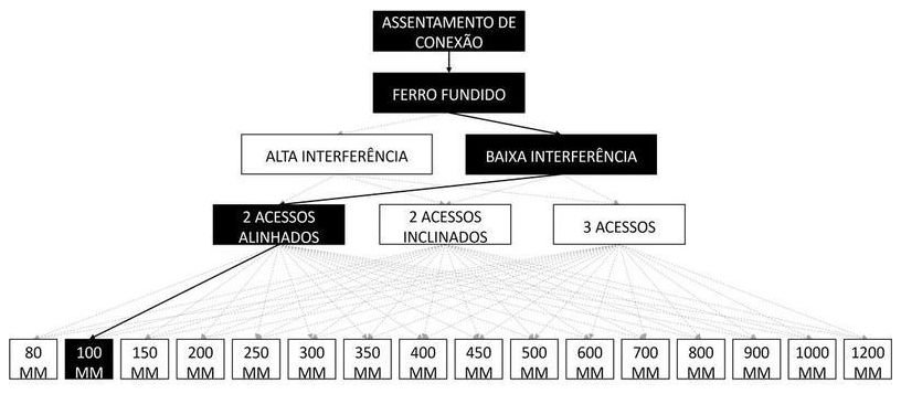 Árvore de fatores da composição SINAPI 105373 — diagrama oficial de variantes do serviço