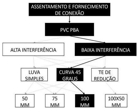 Árvore de fatores da composição SINAPI 105374 — diagrama oficial de variantes do serviço