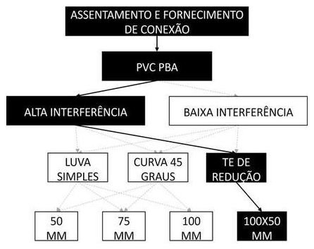 Árvore de fatores da composição SINAPI 105375 — diagrama oficial de variantes do serviço