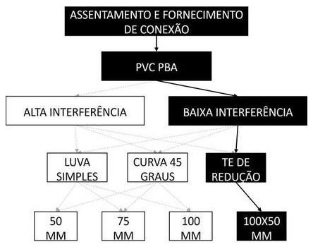 Árvore de fatores da composição SINAPI 105376 — diagrama oficial de variantes do serviço