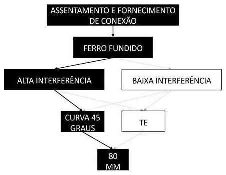 Árvore de fatores da composição SINAPI 105377 — diagrama oficial de variantes do serviço