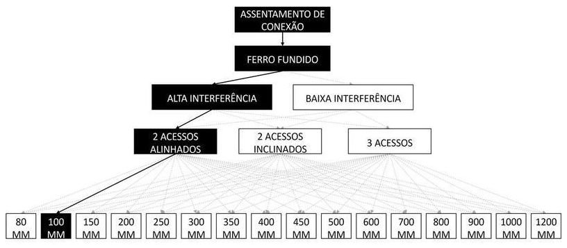 Árvore de fatores da composição SINAPI 105378 — diagrama oficial de variantes do serviço