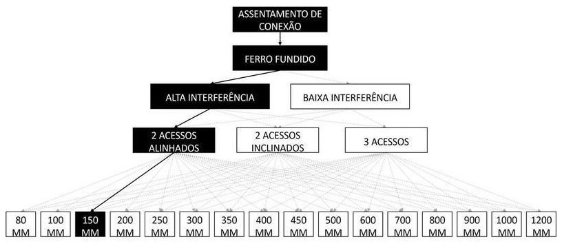 Árvore de fatores da composição SINAPI 105379 — diagrama oficial de variantes do serviço