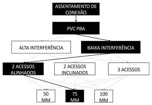 Árvore de fatores da composição SINAPI 105381 — diagrama oficial de variantes do serviço