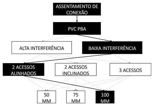 Árvore de fatores da composição SINAPI 105382 — diagrama oficial de variantes do serviço