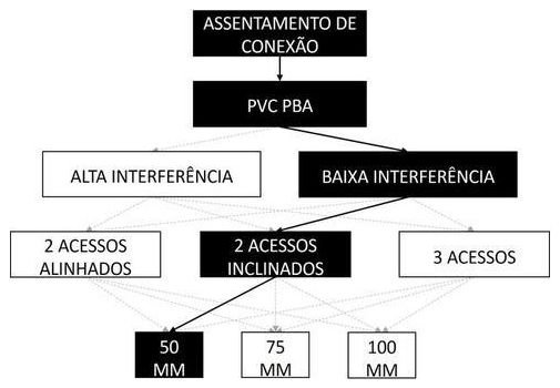 Árvore de fatores da composição SINAPI 105383 — diagrama oficial de variantes do serviço