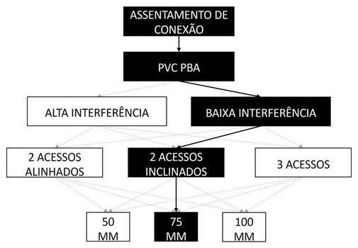 Árvore de fatores da composição SINAPI 105384 — diagrama oficial de variantes do serviço
