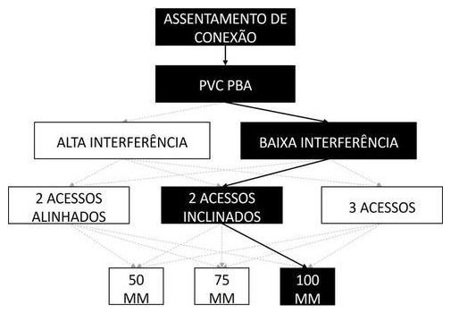 Árvore de fatores da composição SINAPI 105385 — diagrama oficial de variantes do serviço