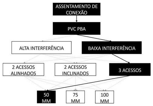 Árvore de fatores da composição SINAPI 105386 — diagrama oficial de variantes do serviço