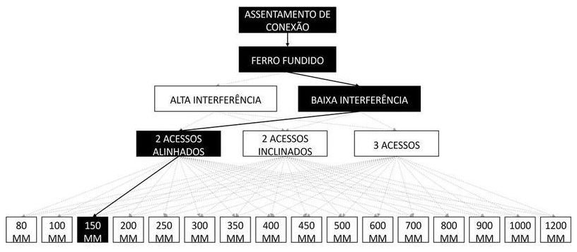 Árvore de fatores da composição SINAPI 105388 — diagrama oficial de variantes do serviço