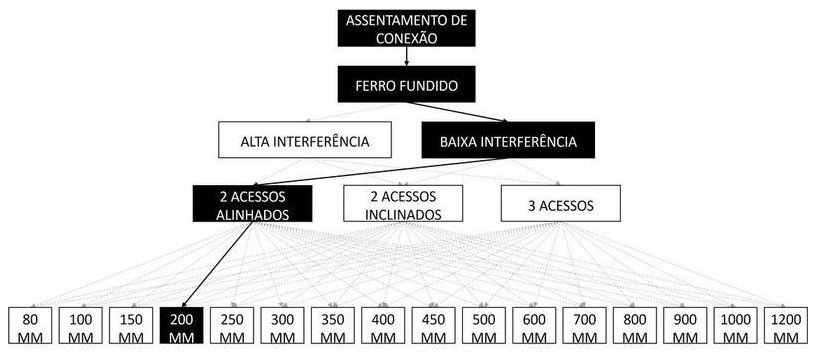 Árvore de fatores da composição SINAPI 105389 — diagrama oficial de variantes do serviço