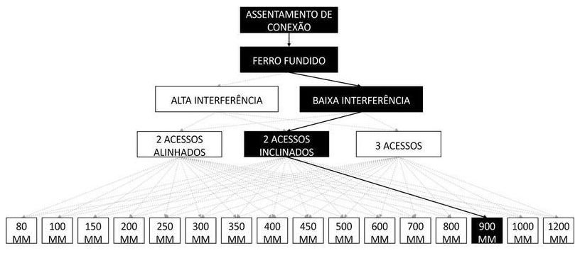 Árvore de fatores da composição SINAPI 105390 — diagrama oficial de variantes do serviço