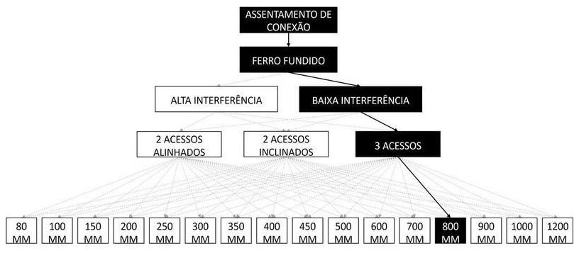 Árvore de fatores da composição SINAPI 105391 — diagrama oficial de variantes do serviço