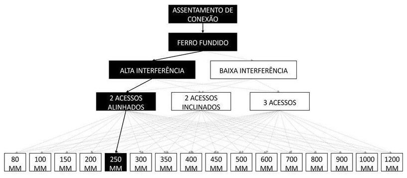 Árvore de fatores da composição SINAPI 105393 — diagrama oficial de variantes do serviço