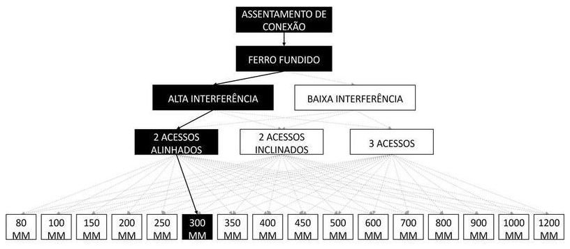 Árvore de fatores da composição SINAPI 105394 — diagrama oficial de variantes do serviço