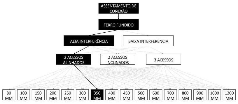 Árvore de fatores da composição SINAPI 105395 — diagrama oficial de variantes do serviço