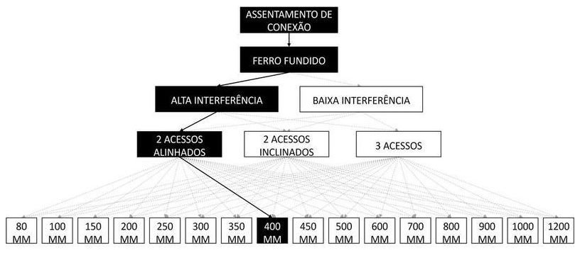 Árvore de fatores da composição SINAPI 105396 — diagrama oficial de variantes do serviço