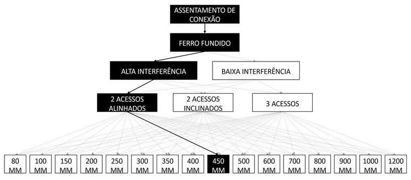 Árvore de fatores da composição SINAPI 105397 — diagrama oficial de variantes do serviço