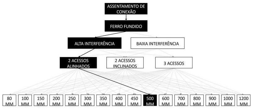 Árvore de fatores da composição SINAPI 105398 — diagrama oficial de variantes do serviço