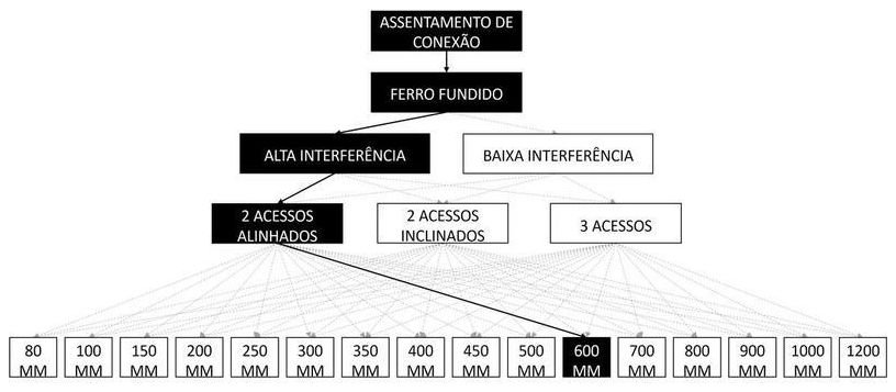 Árvore de fatores da composição SINAPI 105399 — diagrama oficial de variantes do serviço