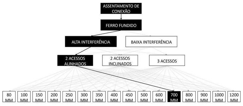 Árvore de fatores da composição SINAPI 105400 — diagrama oficial de variantes do serviço